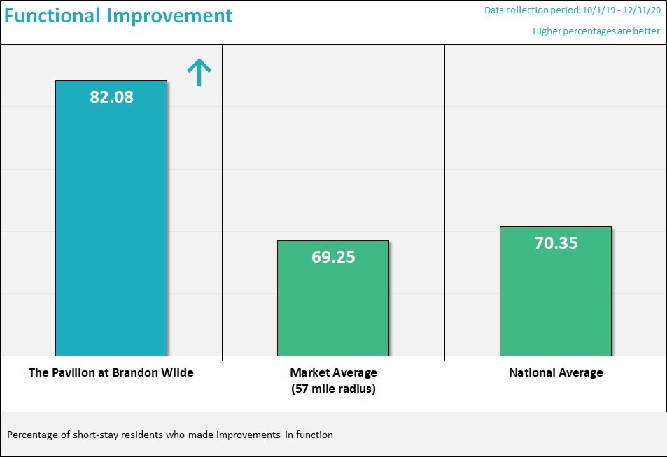 Brandon Wilde senior rehabilitation outcomes vs national average
